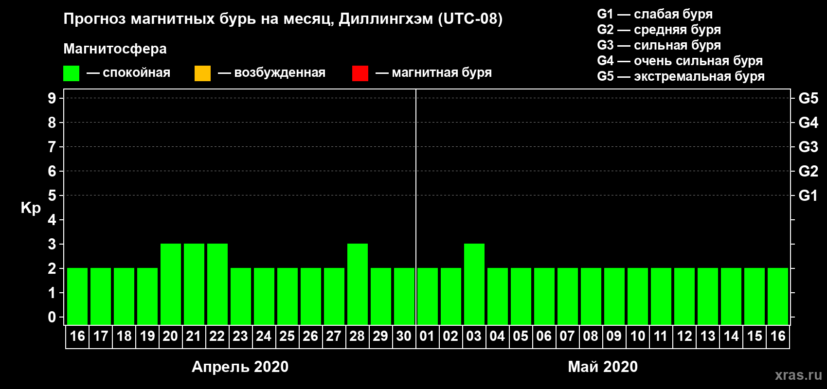 Прогноз максимального суточного геомагнитного индекса Kp на <b>1 месяц</b> (31 день) <b>с 16 апреля по 16 мая 2020 г</b>