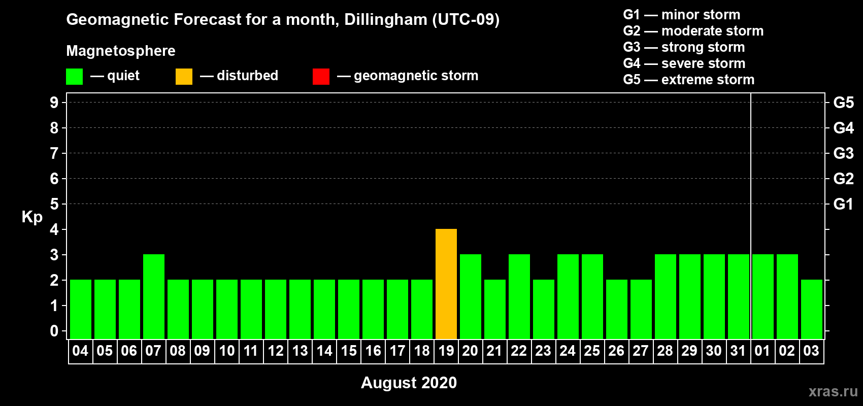 Forecast of the daily maximal value of geomagnetic index Kp for <b>1 month</b> (31 days) <b>from Aug 04, 2020 to Sep 03, 2020</b>