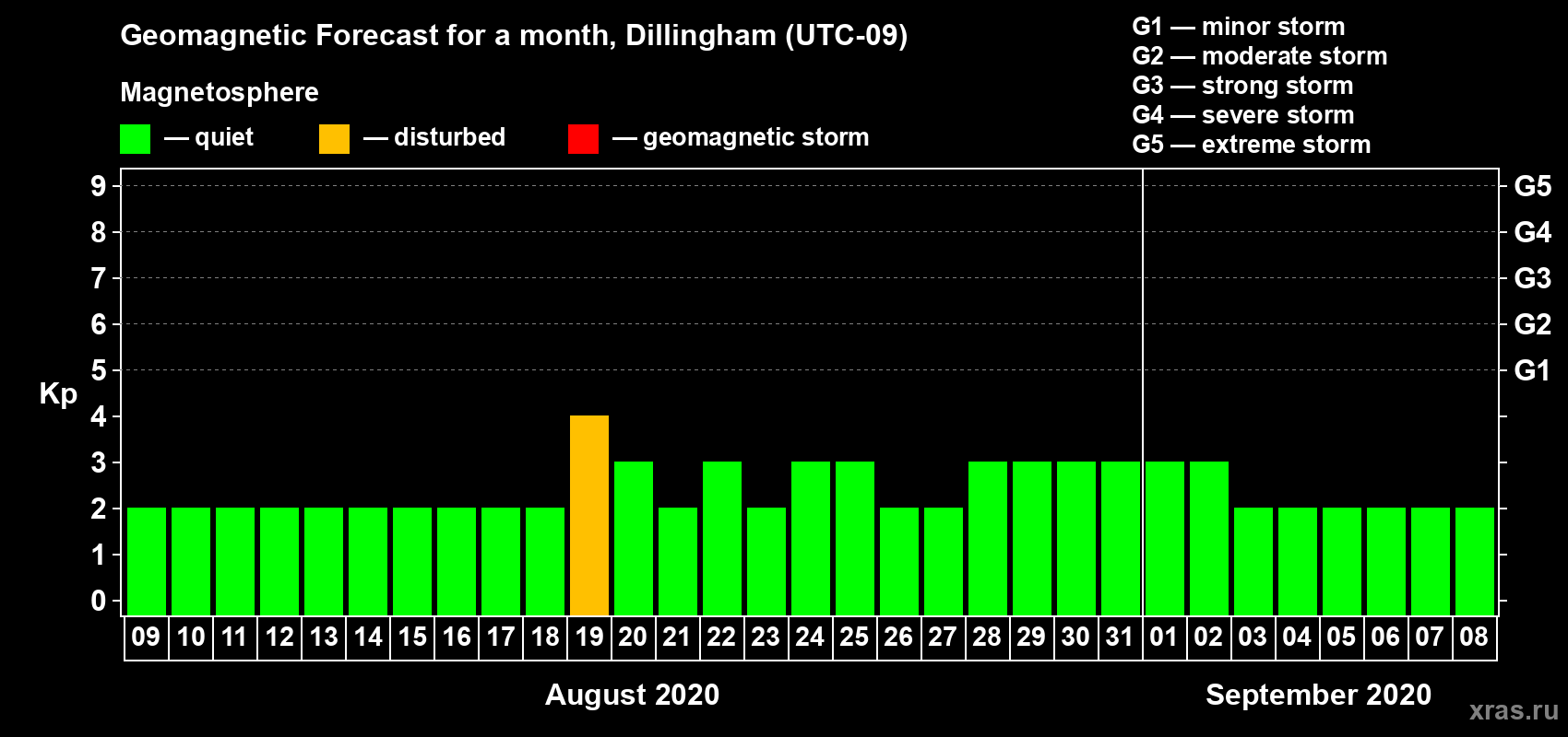 Forecast of the daily maximal value of geomagnetic index Kp for <b>1 month</b> (31 days) <b>from Aug 09, 2020 to Sep 08, 2020</b>