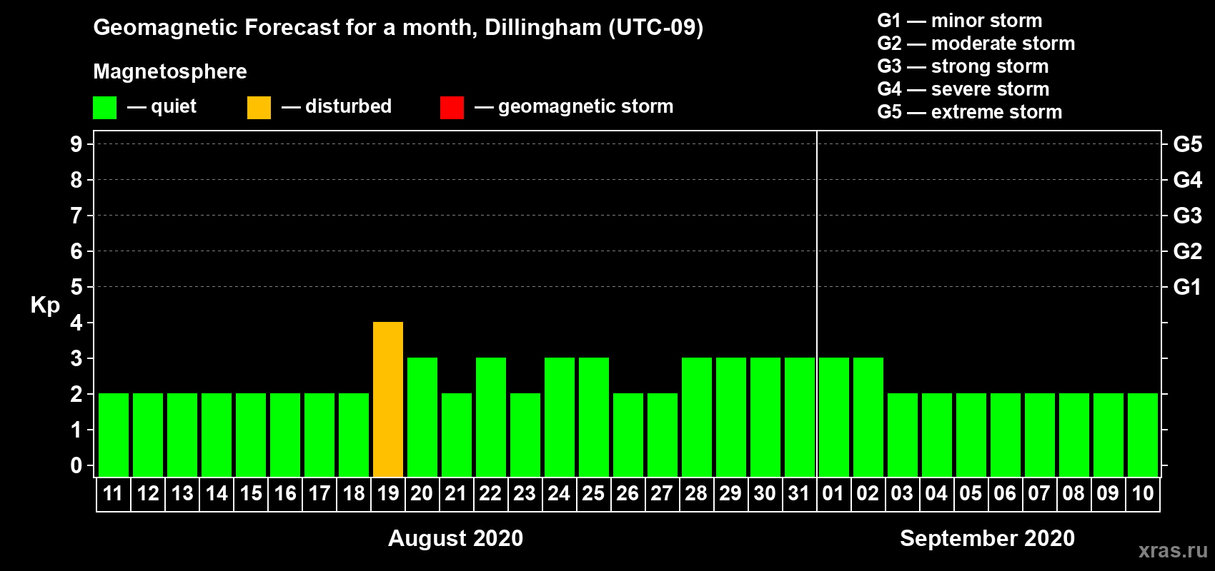 Forecast of the daily maximal value of geomagnetic index Kp for <b>1 month</b> (31 days) <b>from Aug 11, 2020 to Sep 10, 2020</b>