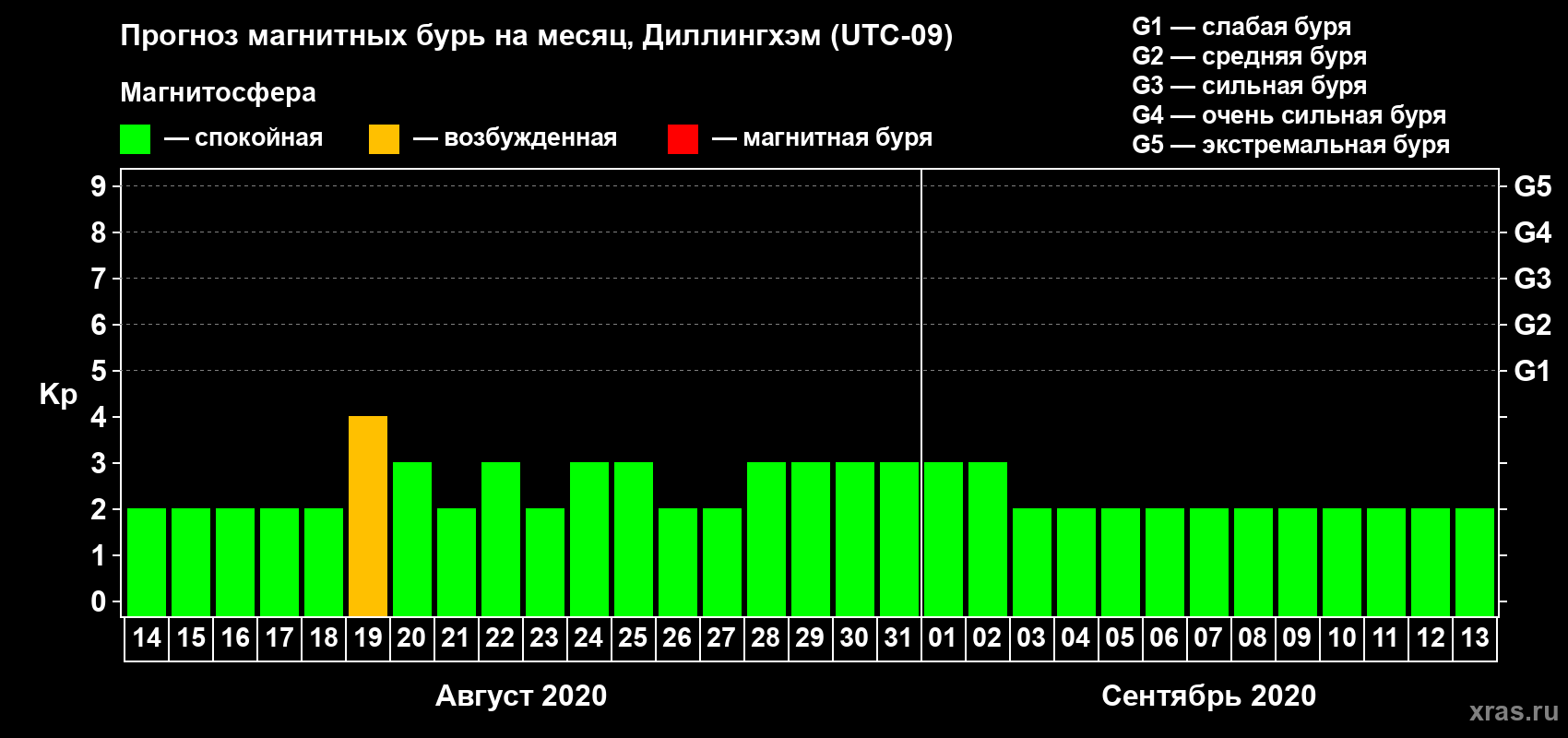 Прогноз максимального суточного геомагнитного индекса Kp на <b>1 месяц</b> (31 день) <b>с 14 августа по 13 сентября 2020 г</b>