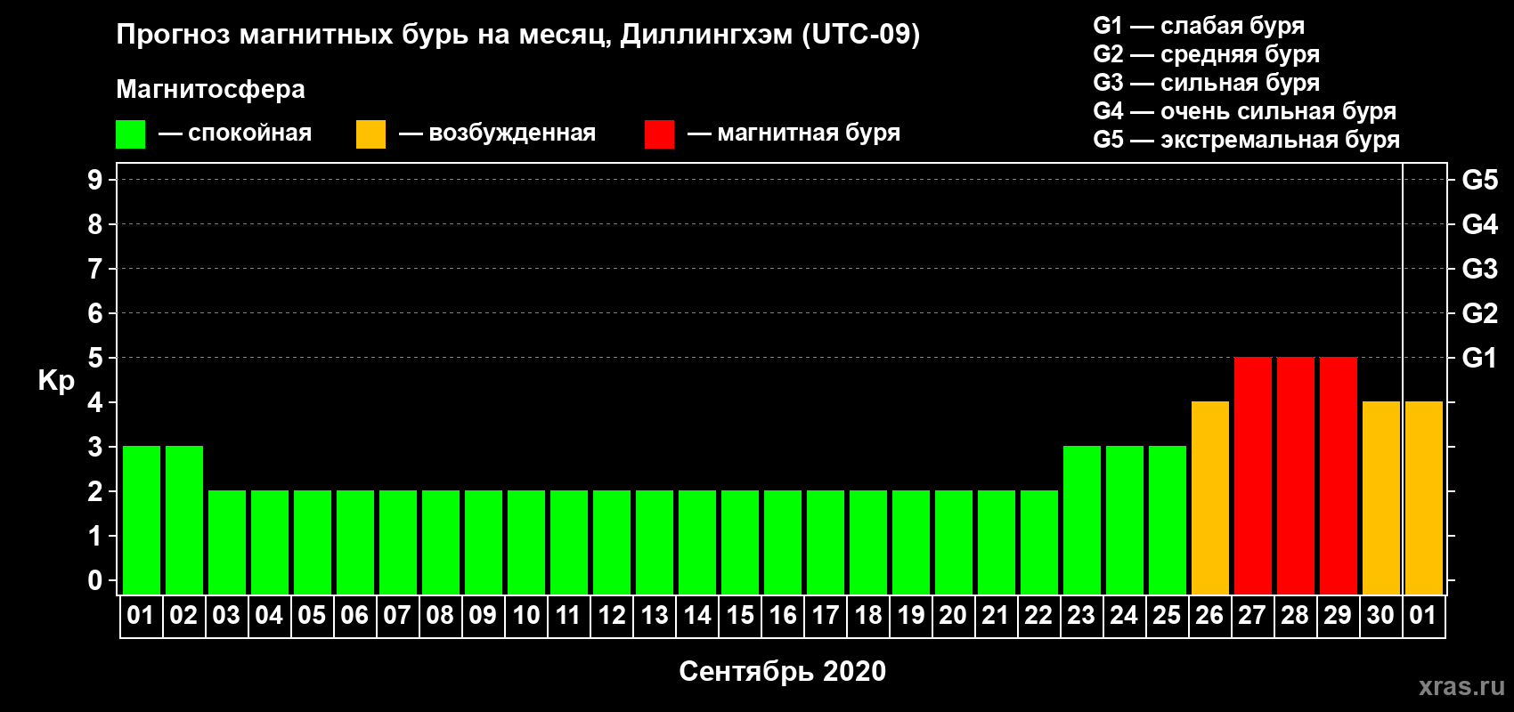 Прогноз максимального суточного геомагнитного индекса Kp на <b>1 месяц</b> (31 день) <b>с 01 сентября по 01 октября 2020 г</b>