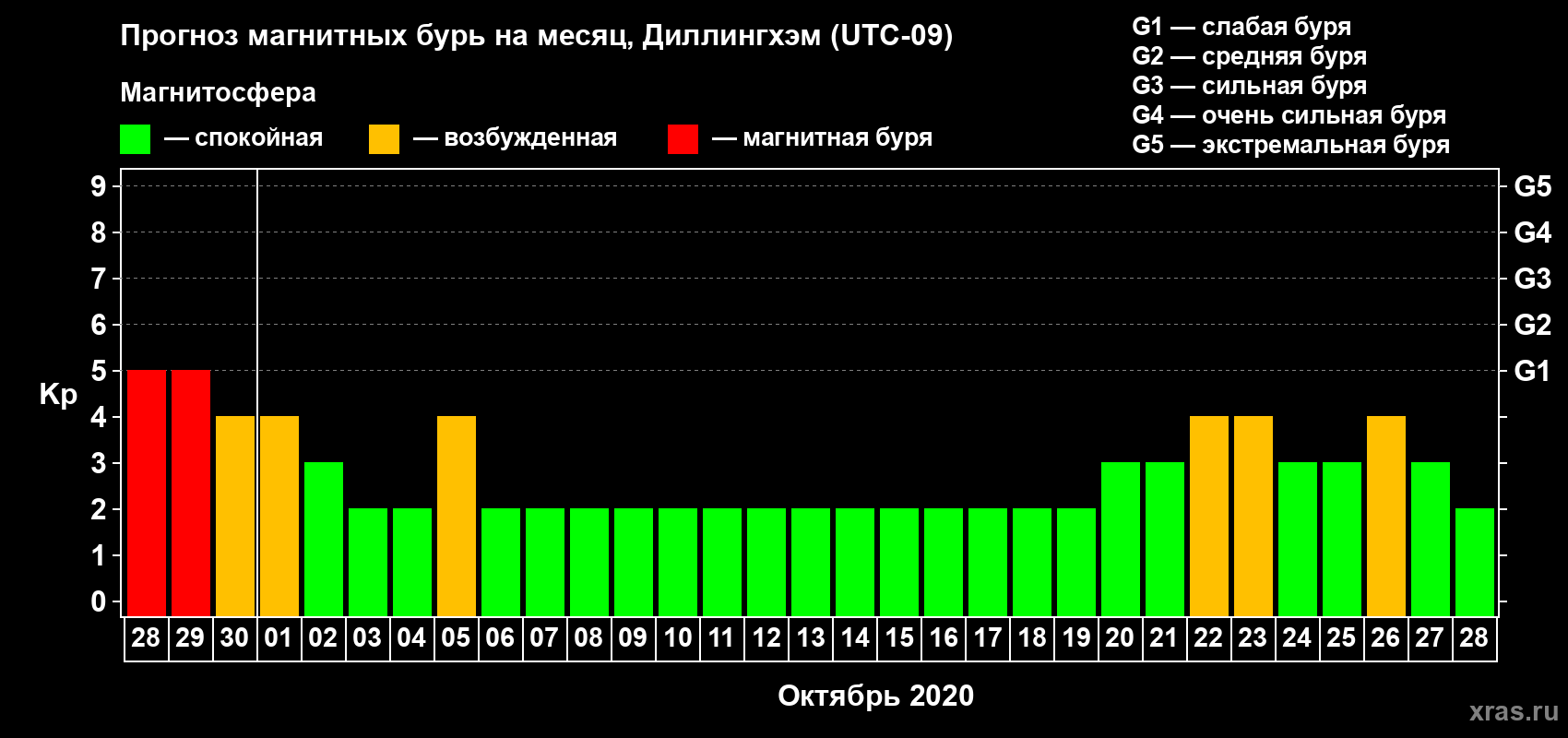 Прогноз максимального суточного геомагнитного индекса Kp на <b>1 месяц</b> (31 день) <b>с 28 сентября по 28 октября 2020 г</b>