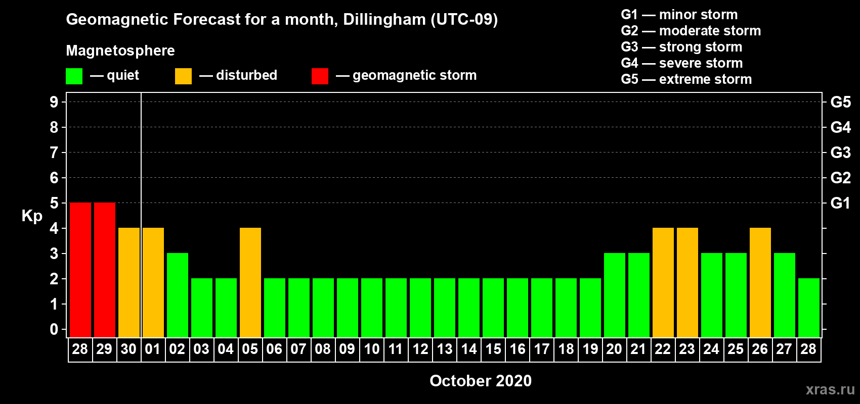 Forecast of the daily maximal value of geomagnetic index Kp for <b>1 month</b> (31 days) <b>from Sep 28, 2020 to Oct 28, 2020</b>