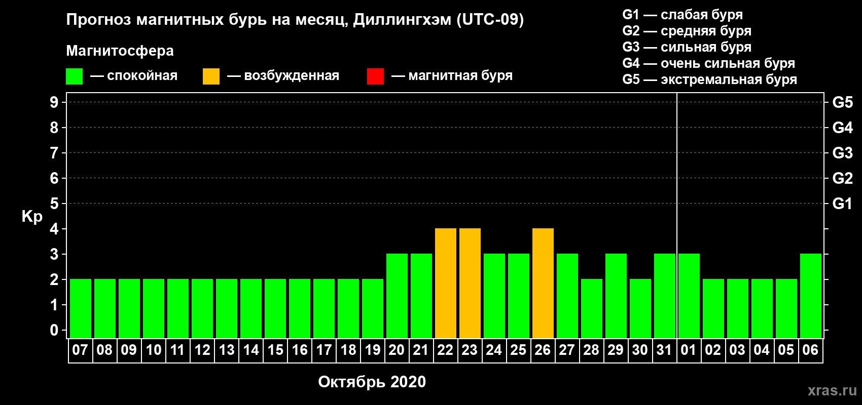 Прогноз максимального суточного геомагнитного индекса Kp на <b>1 месяц</b> (31 день) <b>с 07 октября по 06 ноября 2020 г</b>