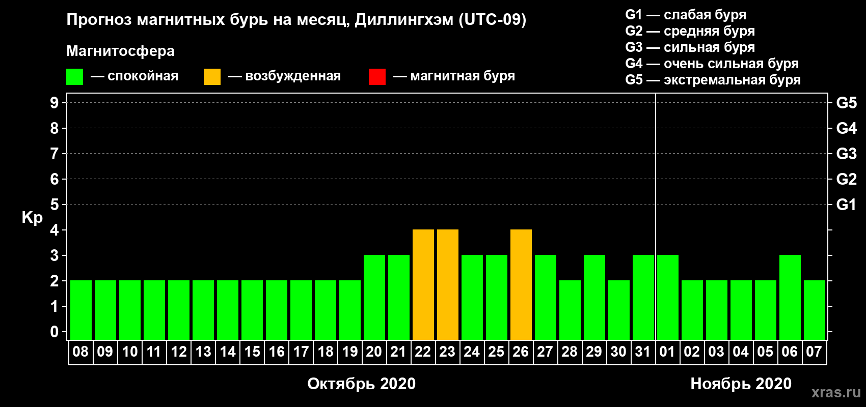 Прогноз максимального суточного геомагнитного индекса Kp на <b>1 месяц</b> (31 день) <b>с 08 октября по 07 ноября 2020 г</b>