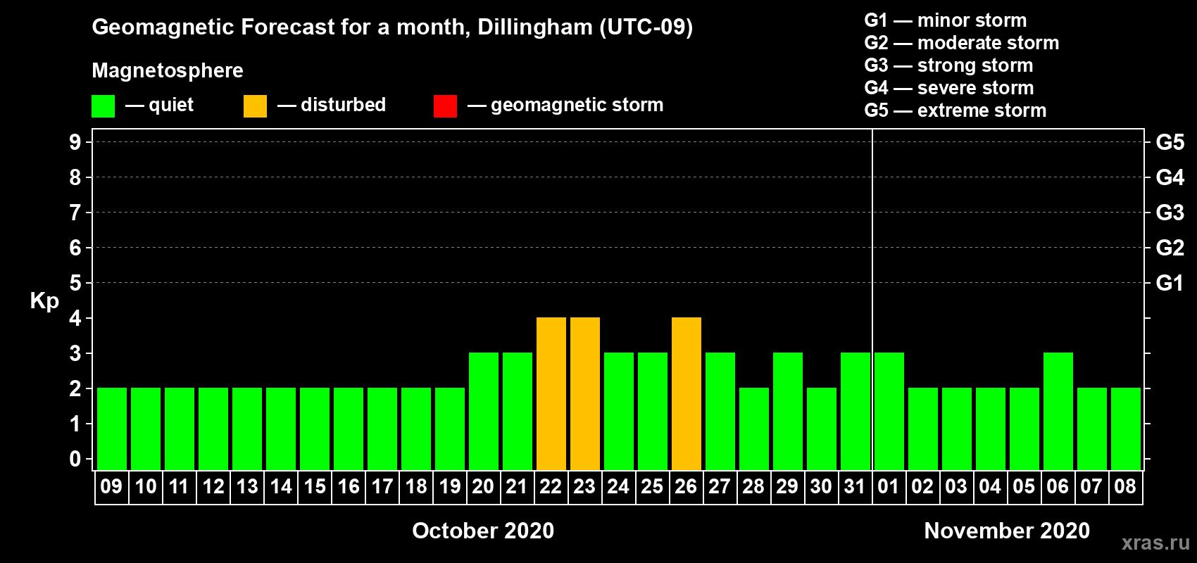Forecast of the daily maximal value of geomagnetic index Kp for <b>1 month</b> (31 days) <b>from Oct 09, 2020 to Nov 08, 2020</b>
