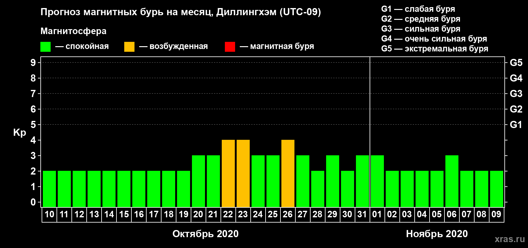 Прогноз максимального суточного геомагнитного индекса Kp на <b>1 месяц</b> (31 день) <b>с 10 октября по 09 ноября 2020 г</b>
