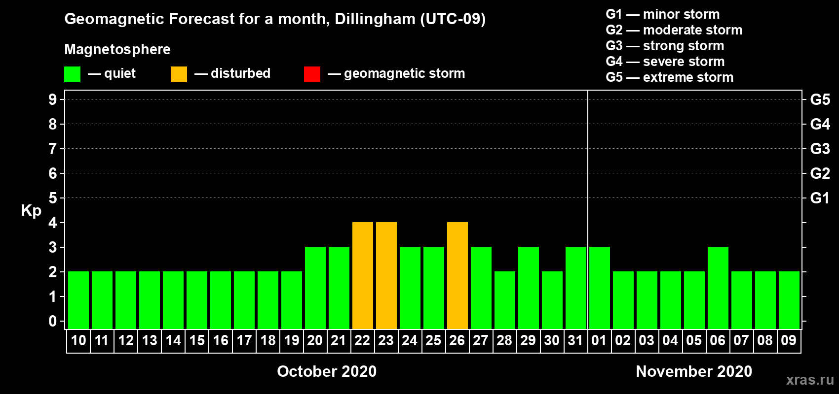 Forecast of the daily maximal value of geomagnetic index Kp for <b>1 month</b> (31 days) <b>from Oct 10, 2020 to Nov 09, 2020</b>