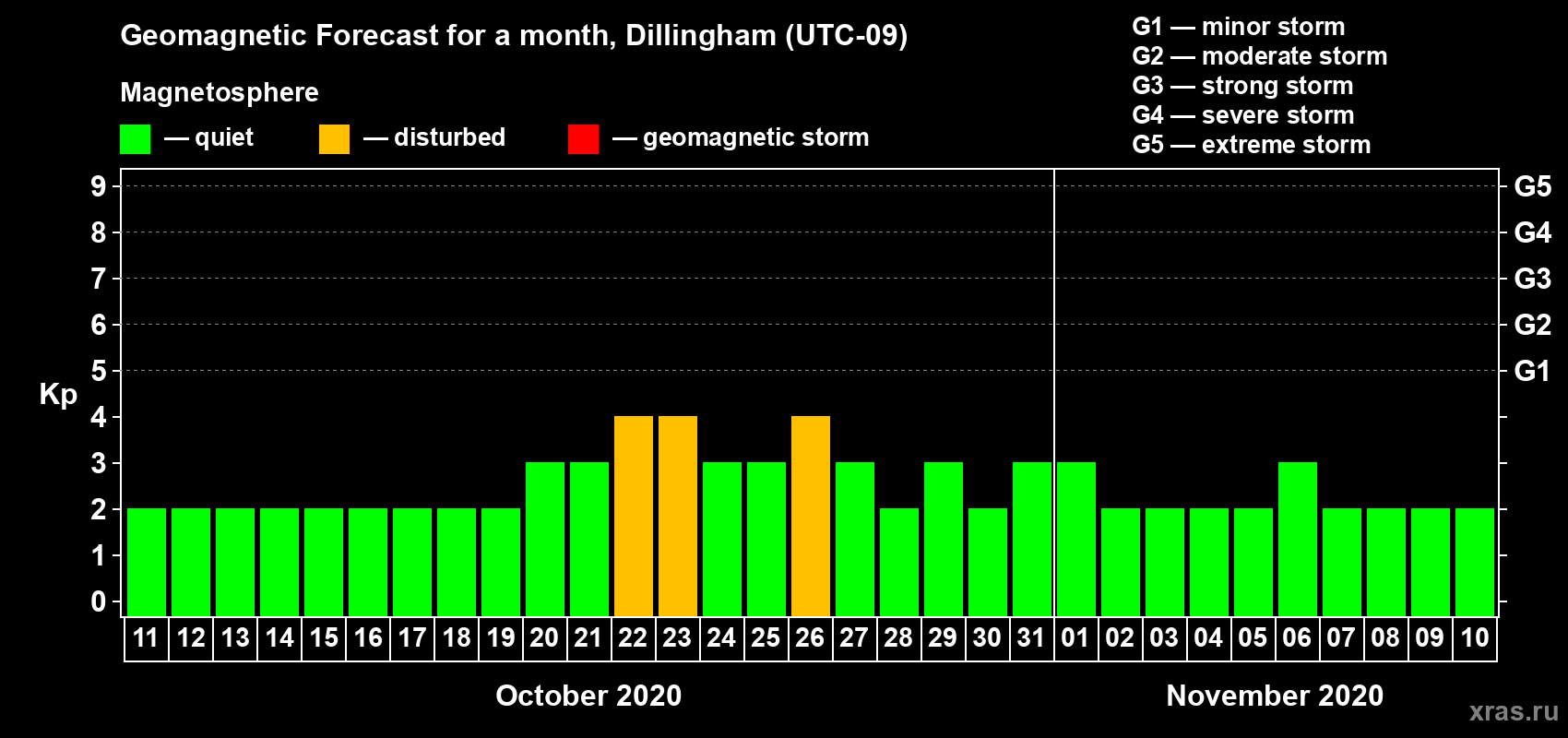 Forecast of the daily maximal value of geomagnetic index Kp for <b>1 month</b> (31 days) <b>from Oct 11, 2020 to Nov 10, 2020</b>