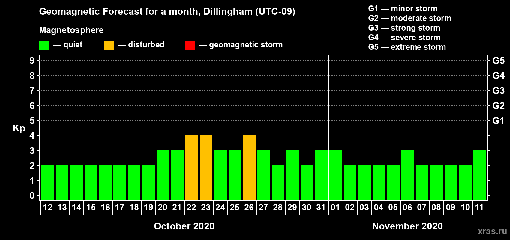 Forecast of the daily maximal value of geomagnetic index Kp for <b>1 month</b> (31 days) <b>from Oct 12, 2020 to Nov 11, 2020</b>
