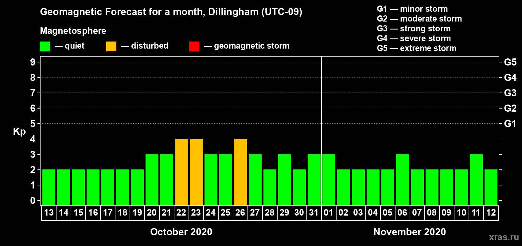 Forecast of the daily maximal value of geomagnetic index Kp for <b>1 month</b> (31 days) <b>from Oct 13, 2020 to Nov 12, 2020</b>