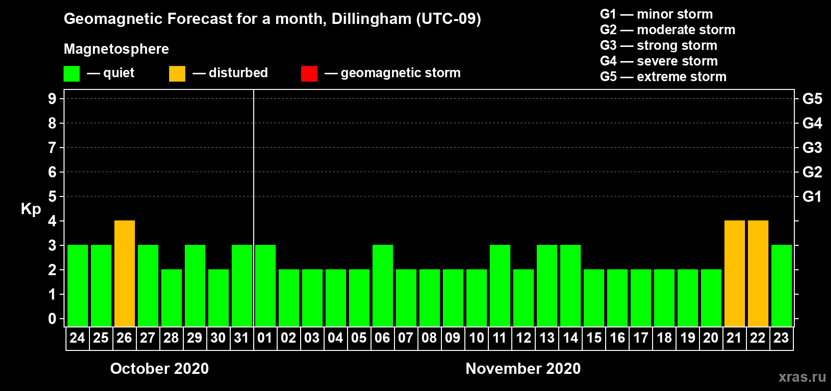 Forecast of the daily maximal value of geomagnetic index Kp for <b>1 month</b> (31 days) <b>from Oct 24, 2020 to Nov 23, 2020</b>