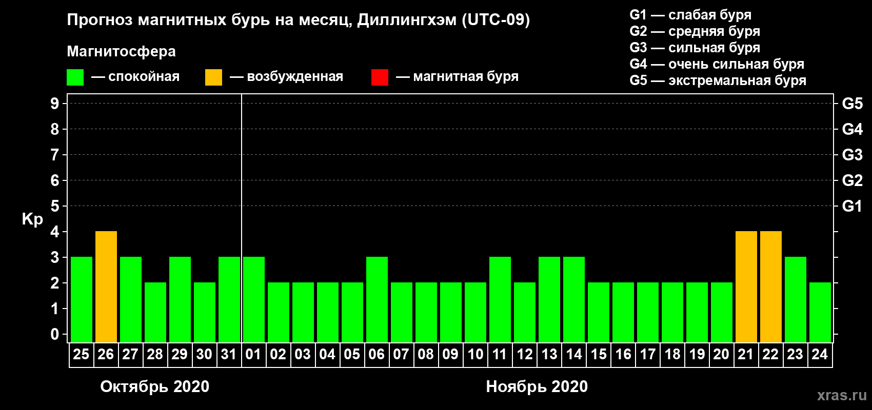 Прогноз максимального суточного геомагнитного индекса Kp на <b>1 месяц</b> (31 день) <b>с 25 октября по 24 ноября 2020 г</b>