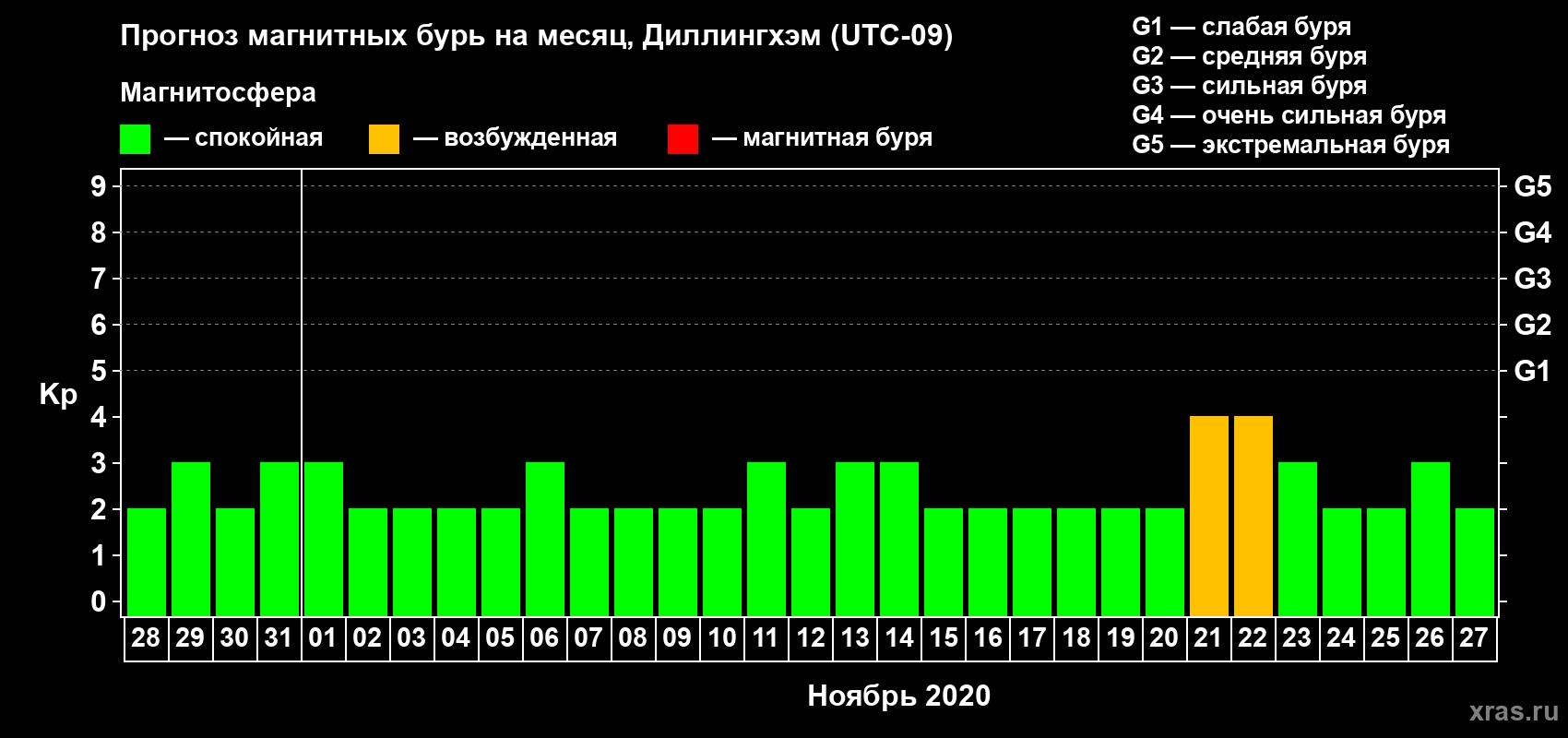 Прогноз максимального суточного геомагнитного индекса Kp на <b>1 месяц</b> (31 день) <b>с 28 октября по 27 ноября 2020 г</b>