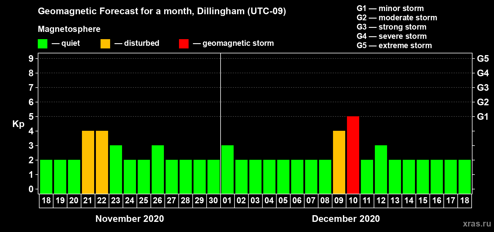 Forecast of the daily maximal value of geomagnetic index Kp for <b>1 month</b> (31 days) <b>from Nov 18, 2020 to Dec 18, 2020</b>