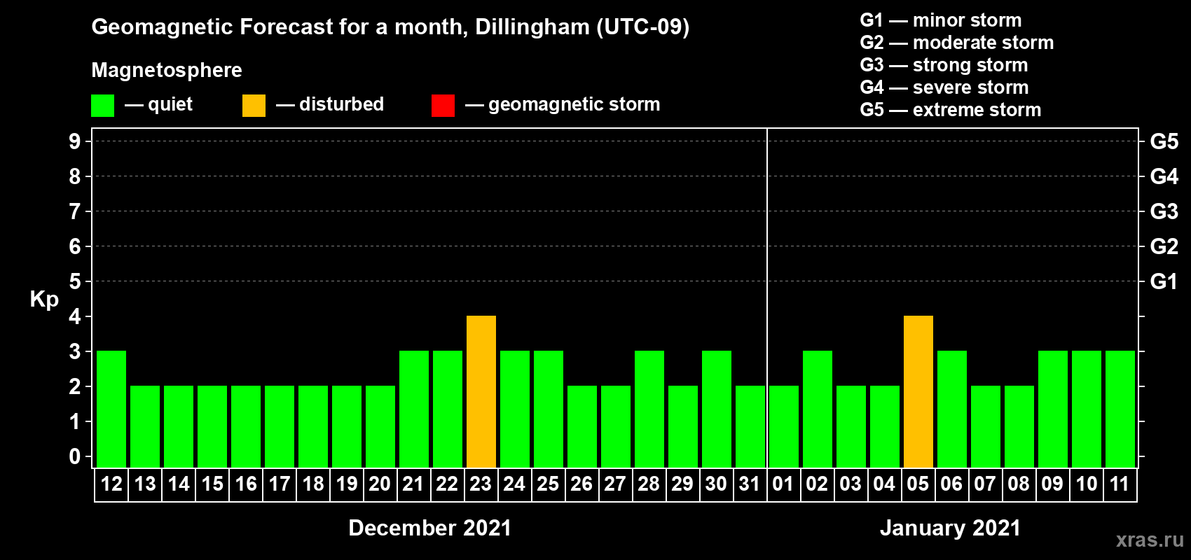 Forecast of the daily maximal value of geomagnetic index Kp for <b>1 month</b> (31 days) <b>from Dec 12, 2020 to Jan 11, 2021</b>