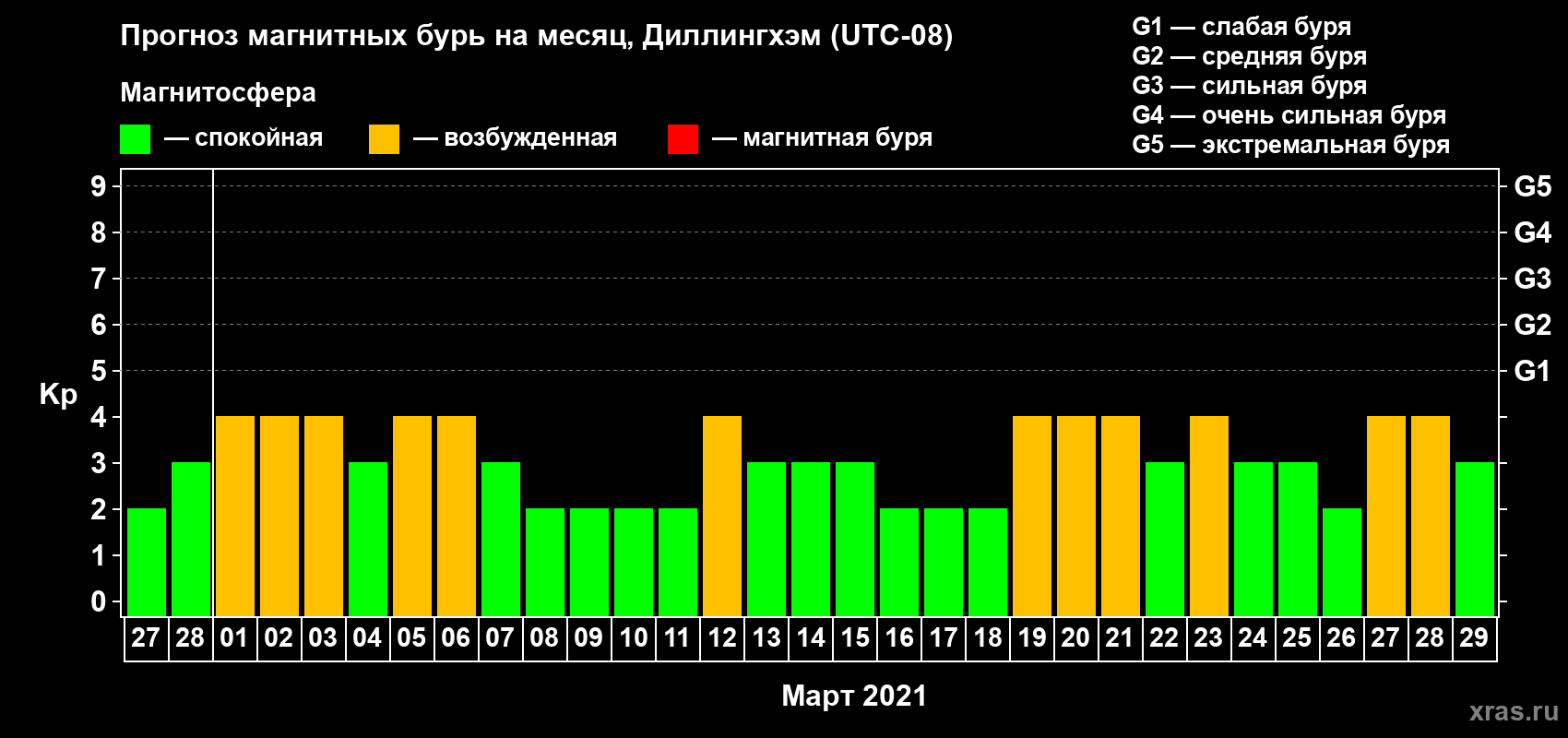 Прогноз максимального суточного геомагнитного индекса Kp на <b>1 месяц</b> (31 день) <b>с 27 февраля по 29 марта 2021 г</b>