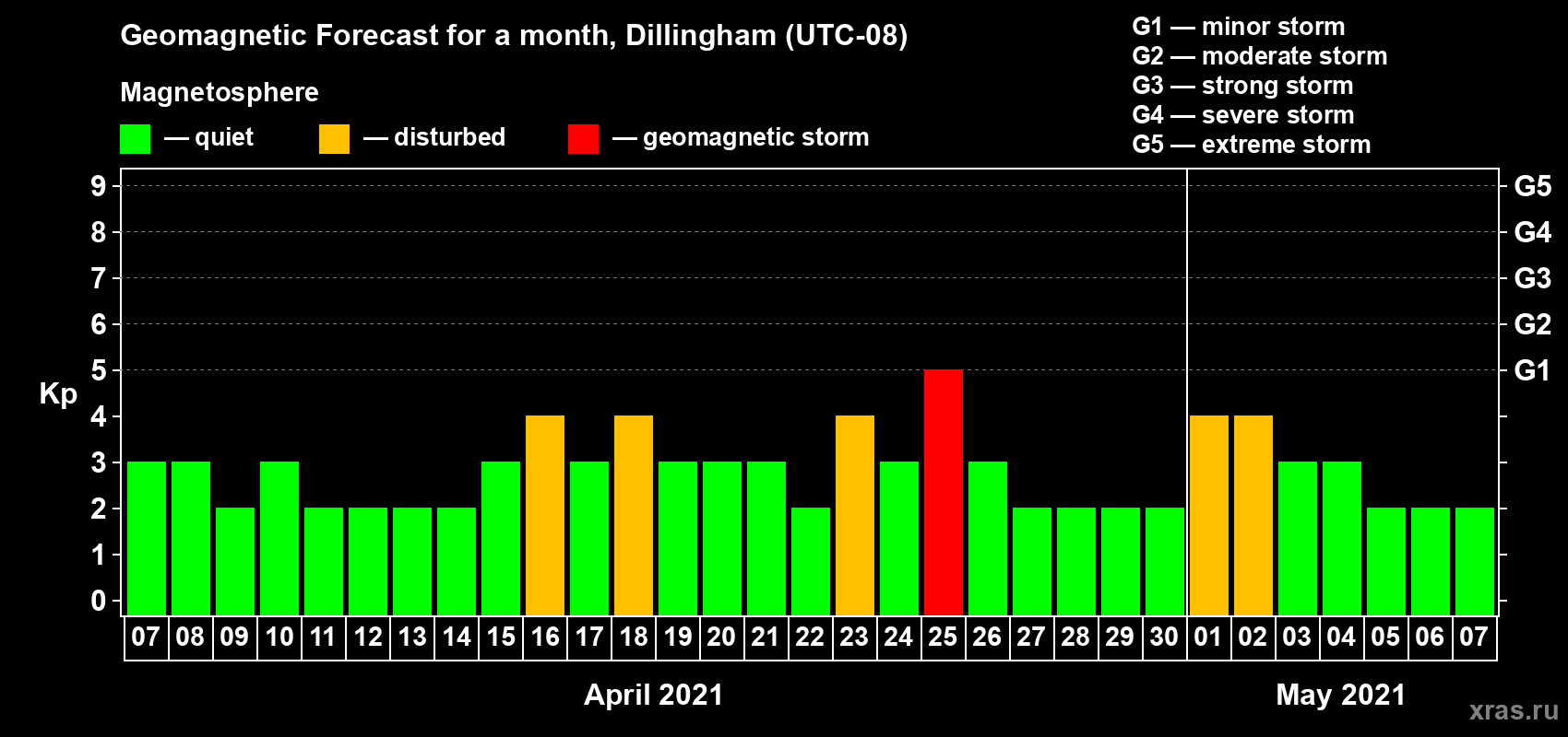 Forecast of the daily maximal value of geomagnetic index Kp for <b>1 month</b> (31 days) <b>from Apr 07, 2021 to May 07, 2021</b>