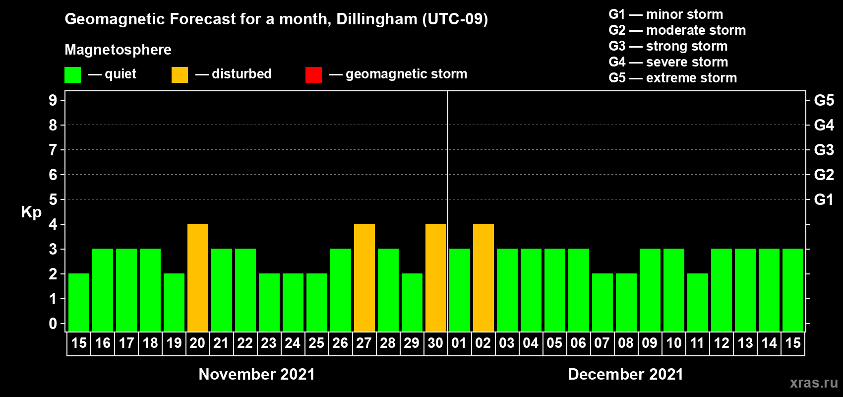 Forecast of the daily maximal value of geomagnetic index Kp for <b>1 month</b> (31 days) <b>from Nov 15, 2021 to Dec 15, 2021</b>