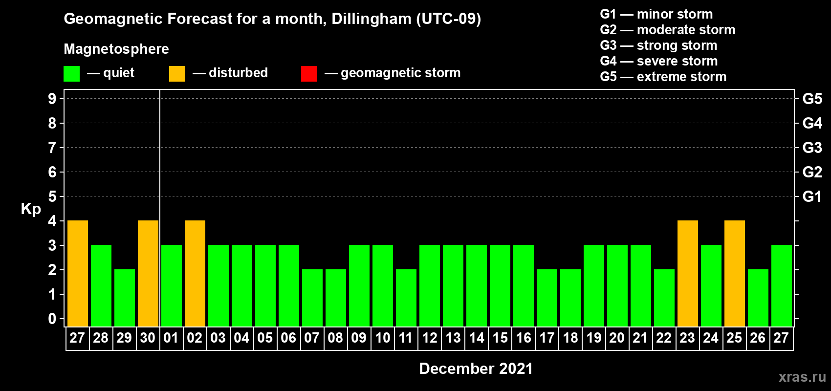 Forecast of the daily maximal value of geomagnetic index Kp for <b>1 month</b> (31 days) <b>from Nov 27, 2021 to Dec 27, 2021</b>