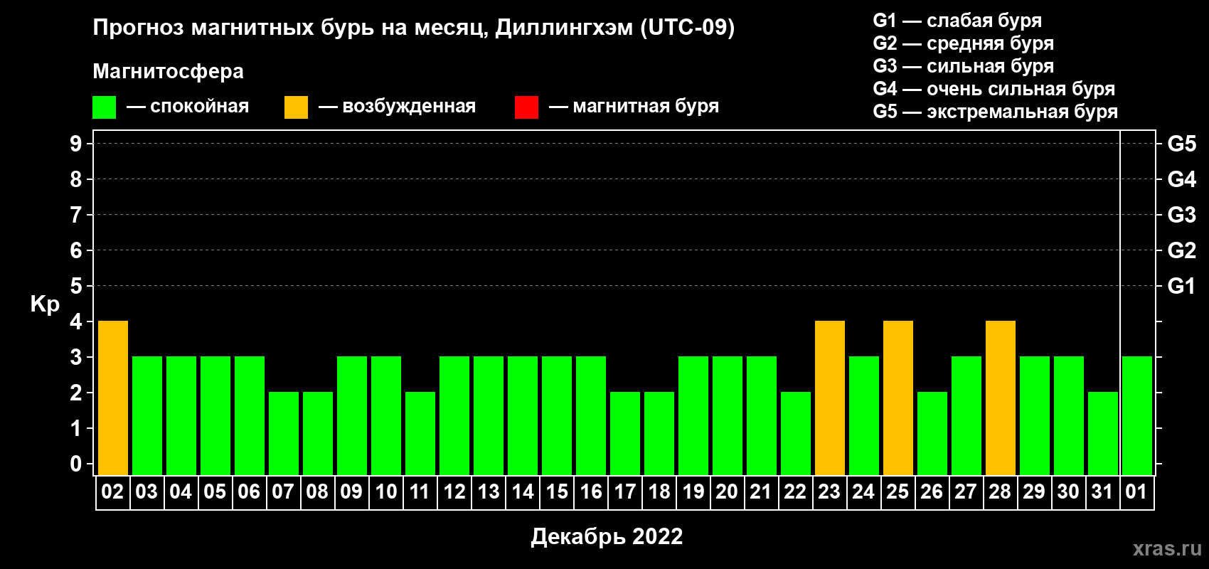 Прогноз максимального суточного геомагнитного индекса Kp на <b>1 месяц</b> (31 день) <b>с 02 декабря 2021 г по 01 января 2022 г</b>
