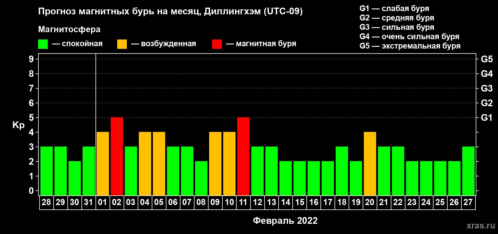 Прогноз максимального суточного геомагнитного индекса Kp на <b>1 месяц</b> (31 день) <b>с 28 января по 27 февраля 2022 г</b>