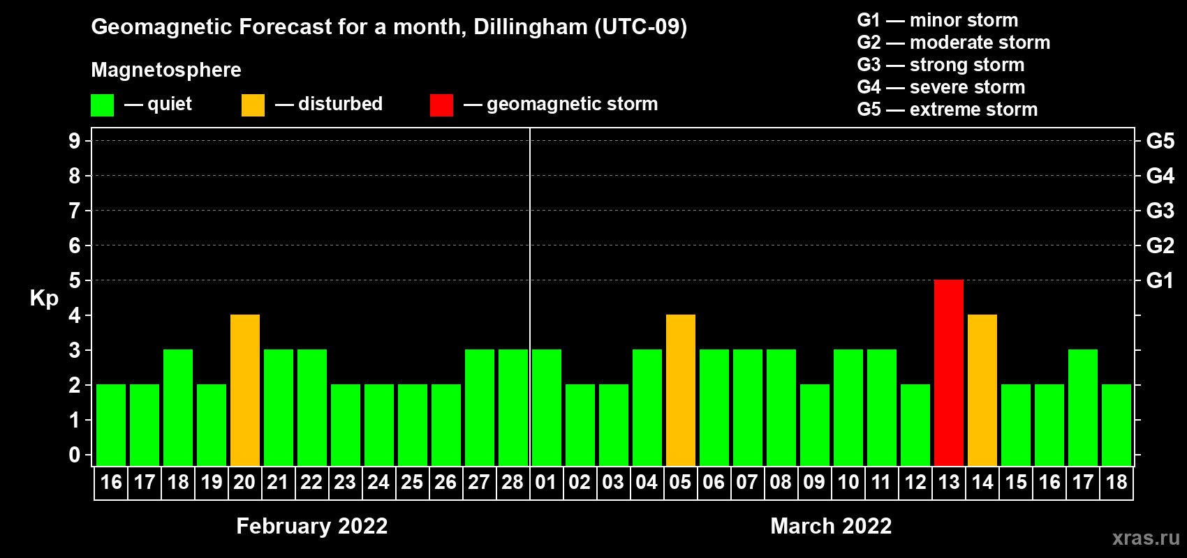 Forecast of the daily maximal value of geomagnetic index Kp for <b>1 month</b> (31 days) <b>from Feb 16, 2022 to Mar 18, 2022</b>