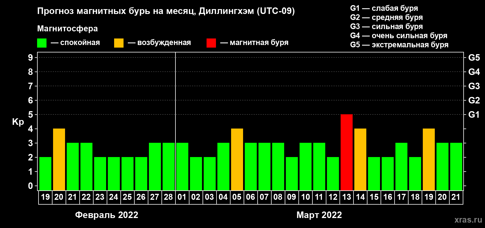 Прогноз максимального суточного геомагнитного индекса Kp на <b>1 месяц</b> (31 день) <b>с 19 февраля по 21 марта 2022 г</b>