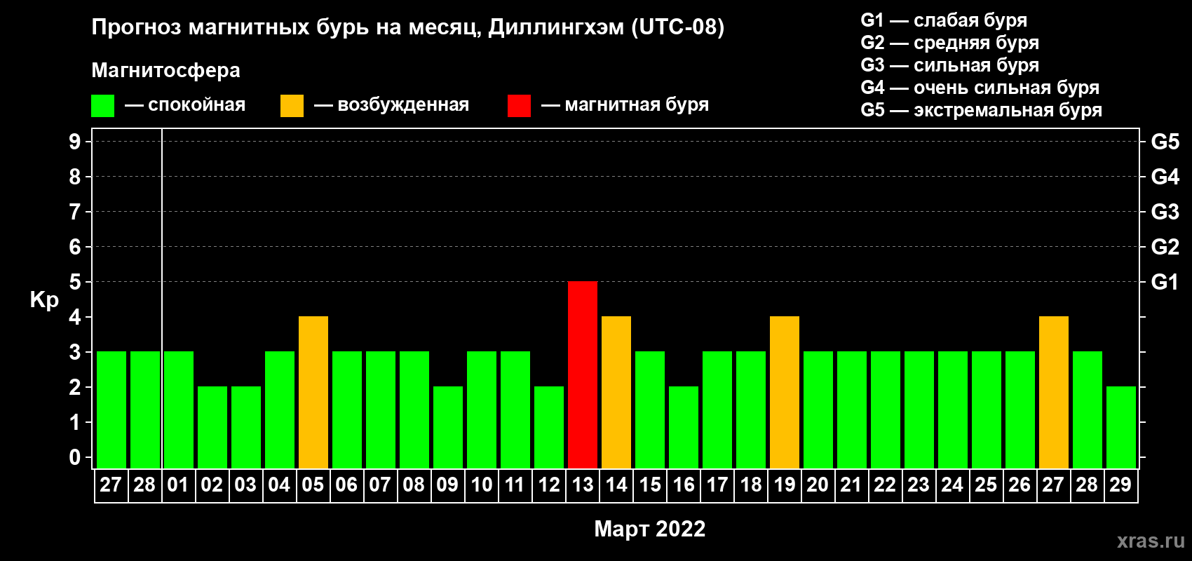 Прогноз максимального суточного геомагнитного индекса Kp на <b>1 месяц</b> (31 день) <b>с 27 февраля по 29 марта 2022 г</b>