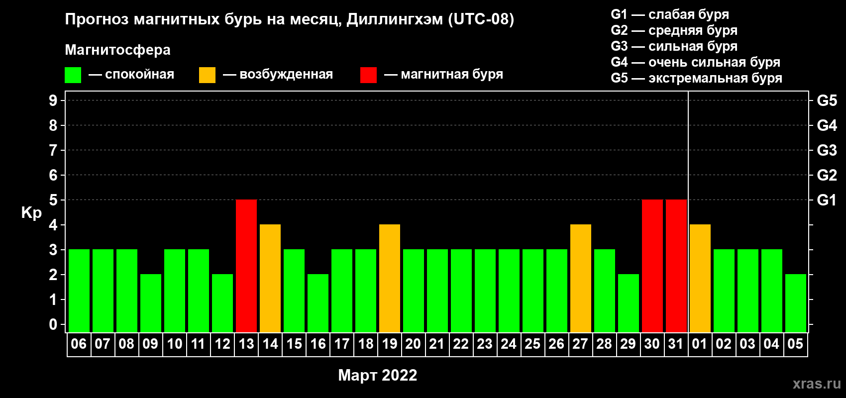 Прогноз максимального суточного геомагнитного индекса Kp на <b>1 месяц</b> (31 день) <b>с 06 марта по 05 апреля 2022 г</b>