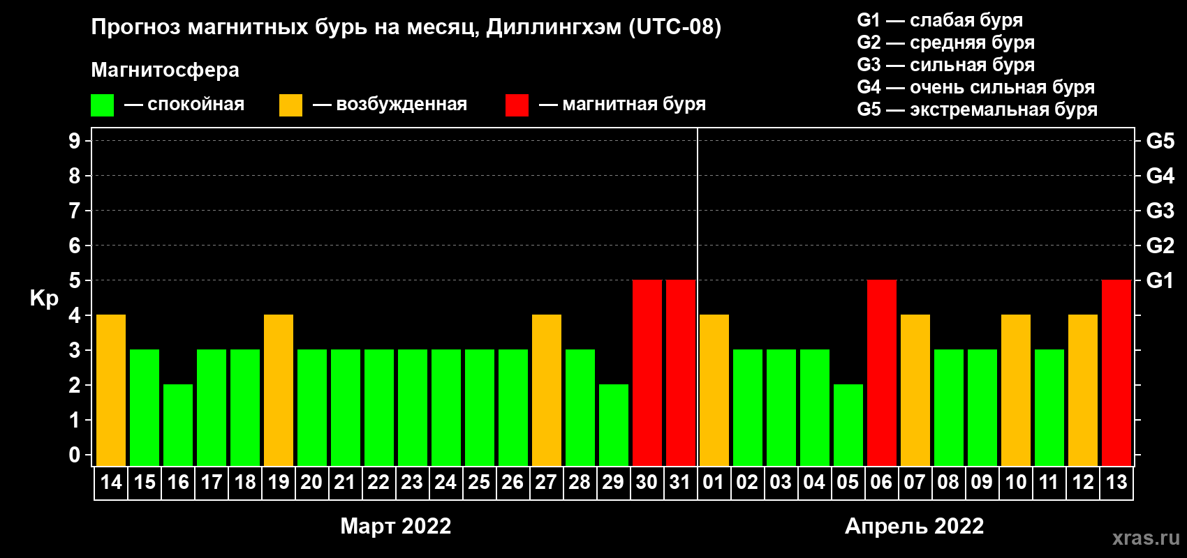 Прогноз максимального суточного геомагнитного индекса Kp на <b>1 месяц</b> (31 день) <b>с 14 марта по 13 апреля 2022 г</b>