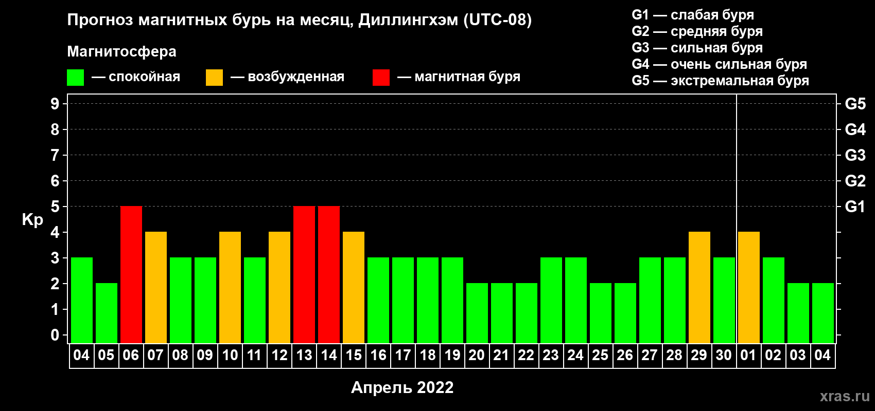 Прогноз максимального суточного геомагнитного индекса Kp на <b>1 месяц</b> (31 день) <b>с 04 апреля по 04 мая 2022 г</b>