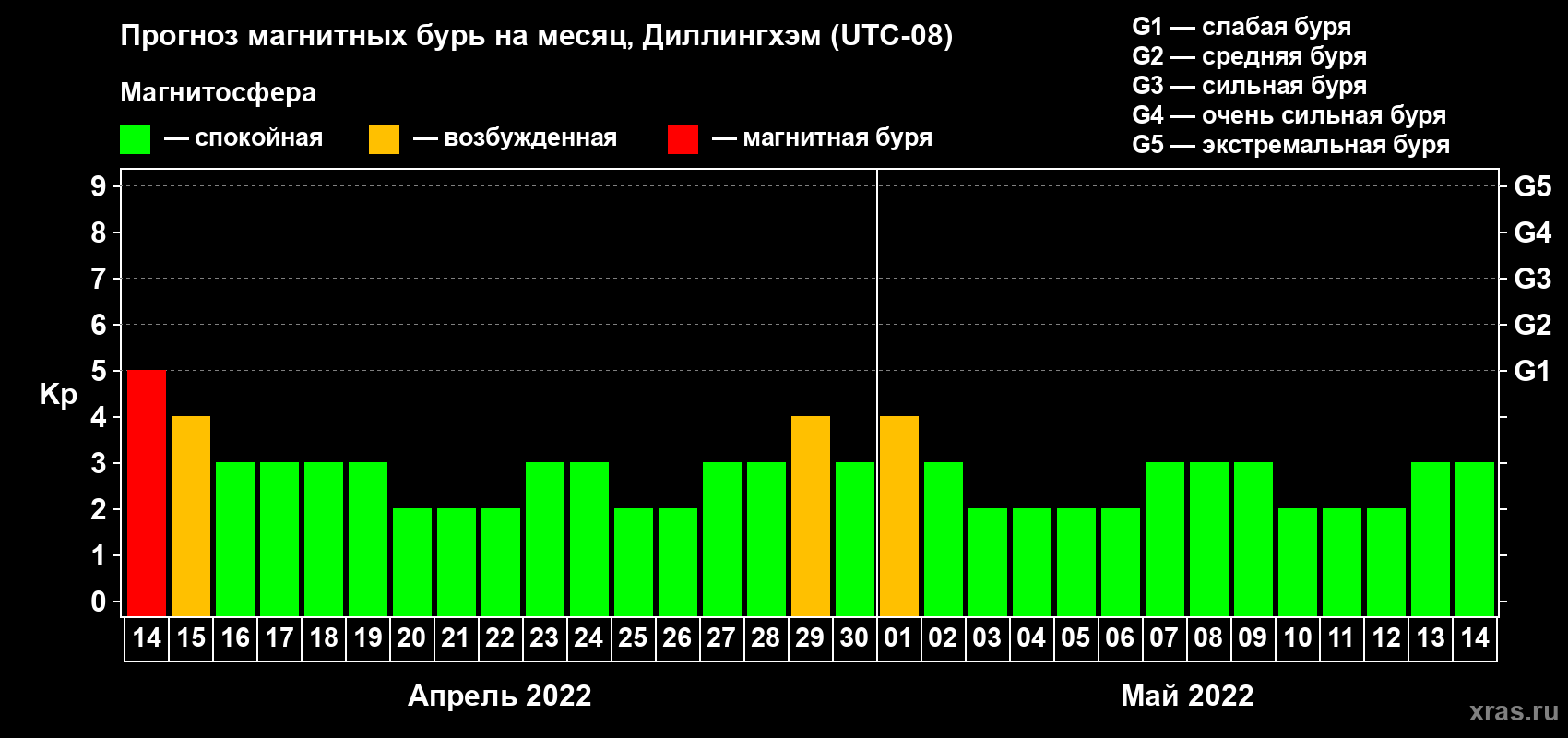 Прогноз максимального суточного геомагнитного индекса Kp на <b>1 месяц</b> (31 день) <b>с 14 апреля по 14 мая 2022 г</b>