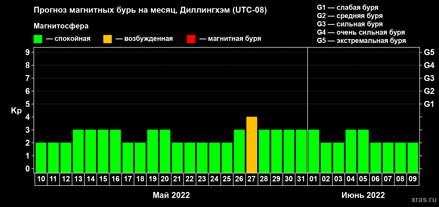 Прогноз максимального суточного геомагнитного индекса Kp на <b>1 месяц</b> (31 день) <b>с 10 мая по 09 июня 2022 г</b>