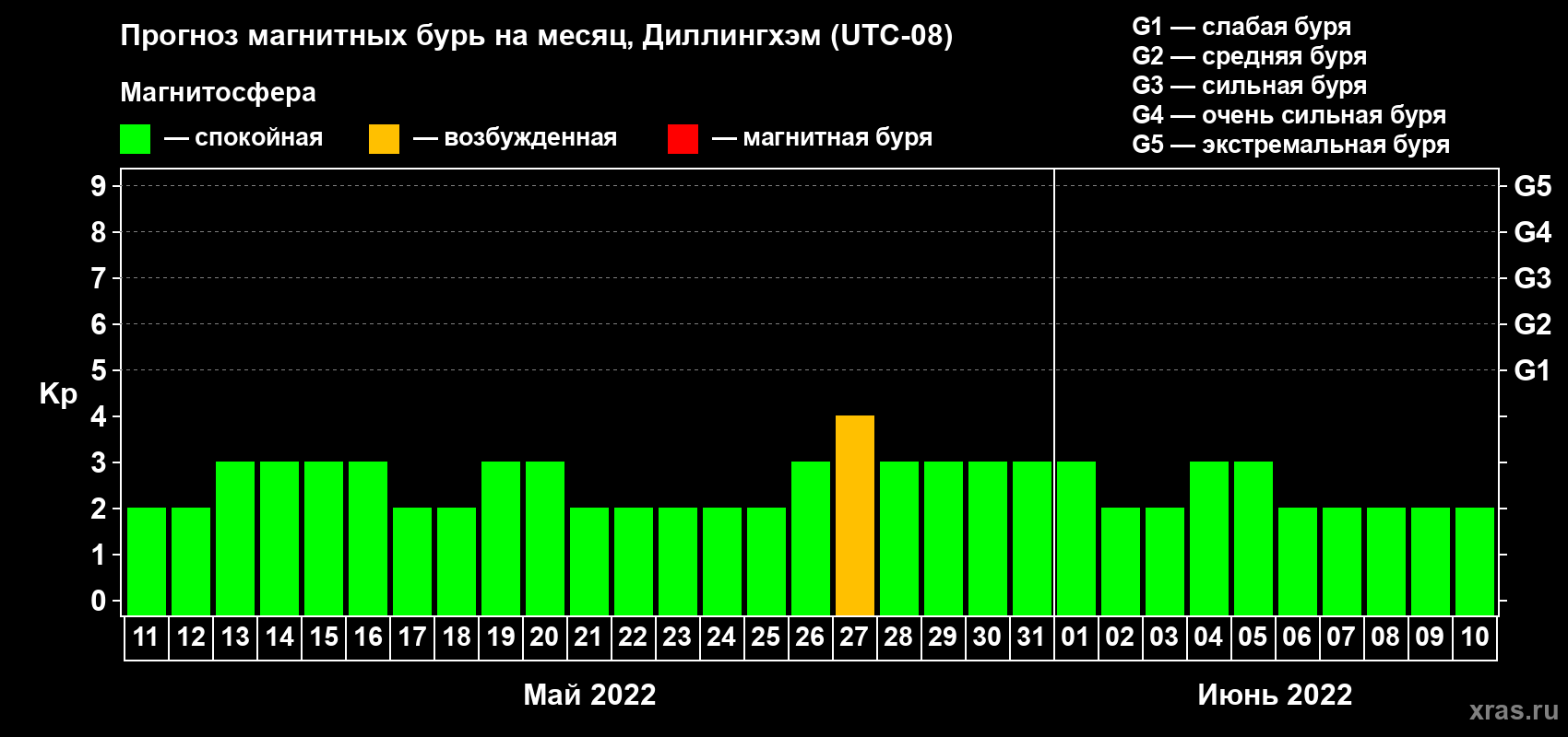 Прогноз максимального суточного геомагнитного индекса Kp на <b>1 месяц</b> (31 день) <b>с 11 мая по 10 июня 2022 г</b>