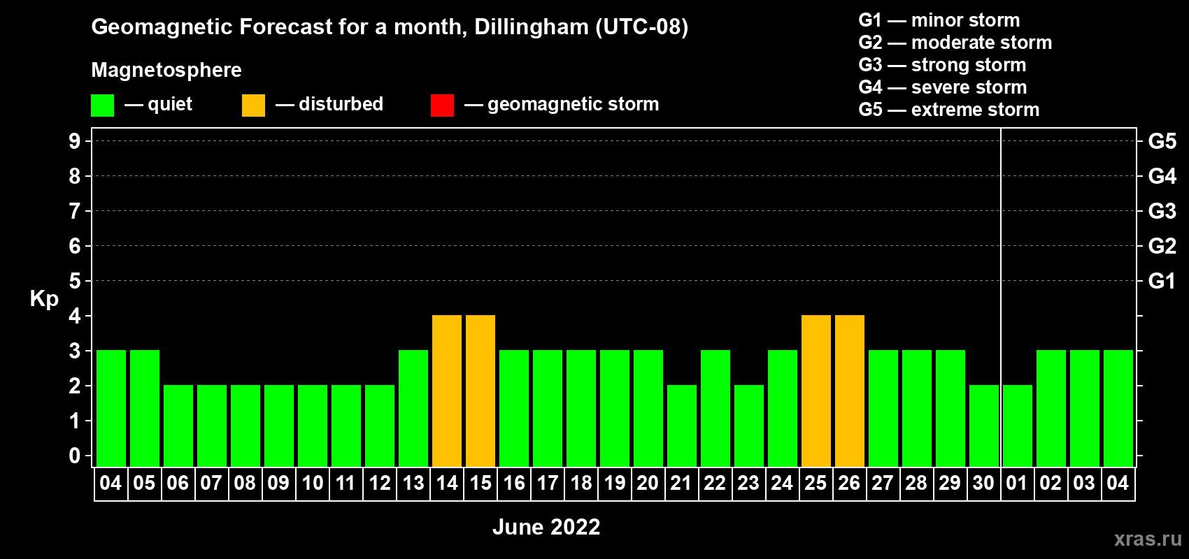 Forecast of the daily maximal value of geomagnetic index Kp for <b>1 month</b> (31 days) <b>from Jun 04, 2022 to Jul 04, 2022</b>