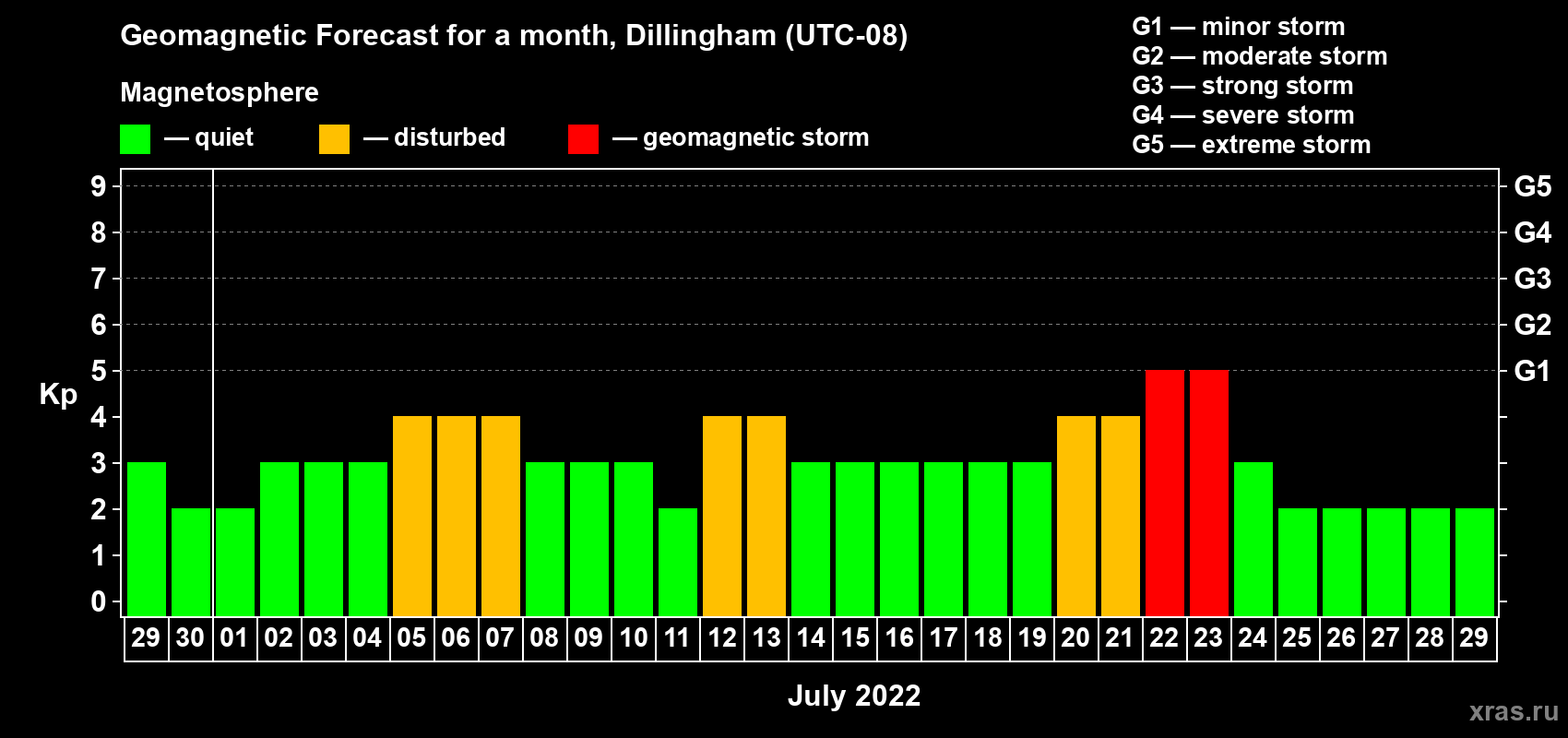 Forecast of the daily maximal value of geomagnetic index Kp for <b>1 month</b> (31 days) <b>from Jun 29, 2022 to Jul 29, 2022</b>