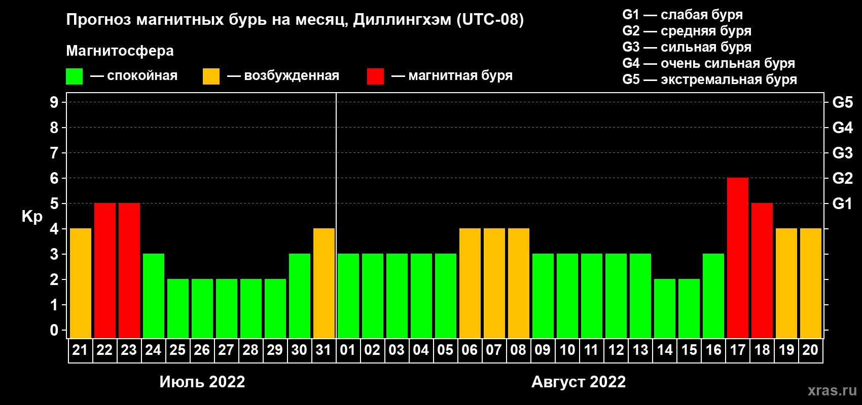 Прогноз максимального суточного геомагнитного индекса Kp на <b>1 месяц</b> (31 день) <b>с 21 июля по 20 августа 2022 г</b>