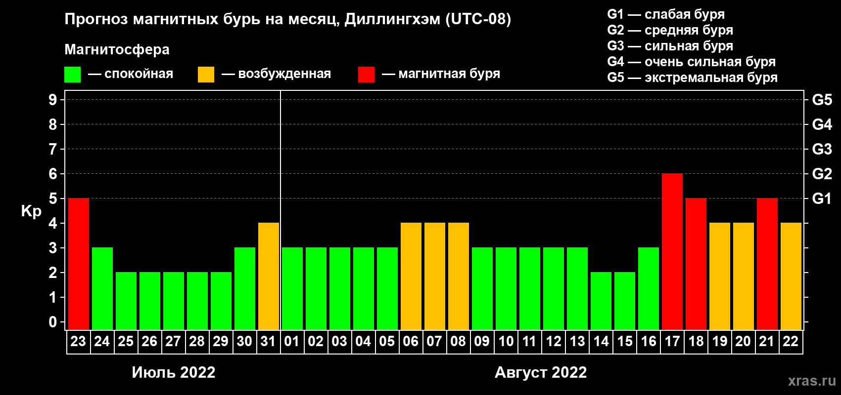 Прогноз максимального суточного геомагнитного индекса Kp на <b>1 месяц</b> (31 день) <b>с 23 июля по 22 августа 2022 г</b>