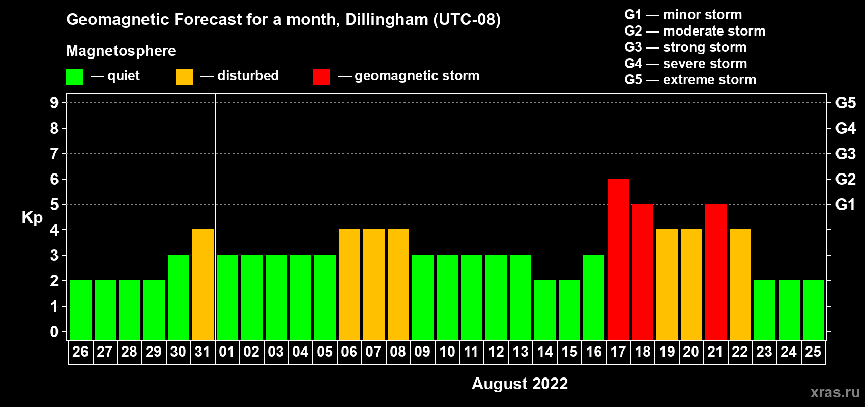 Forecast of the daily maximal value of geomagnetic index Kp for <b>1 month</b> (31 days) <b>from Jul 26, 2022 to Aug 25, 2022</b>