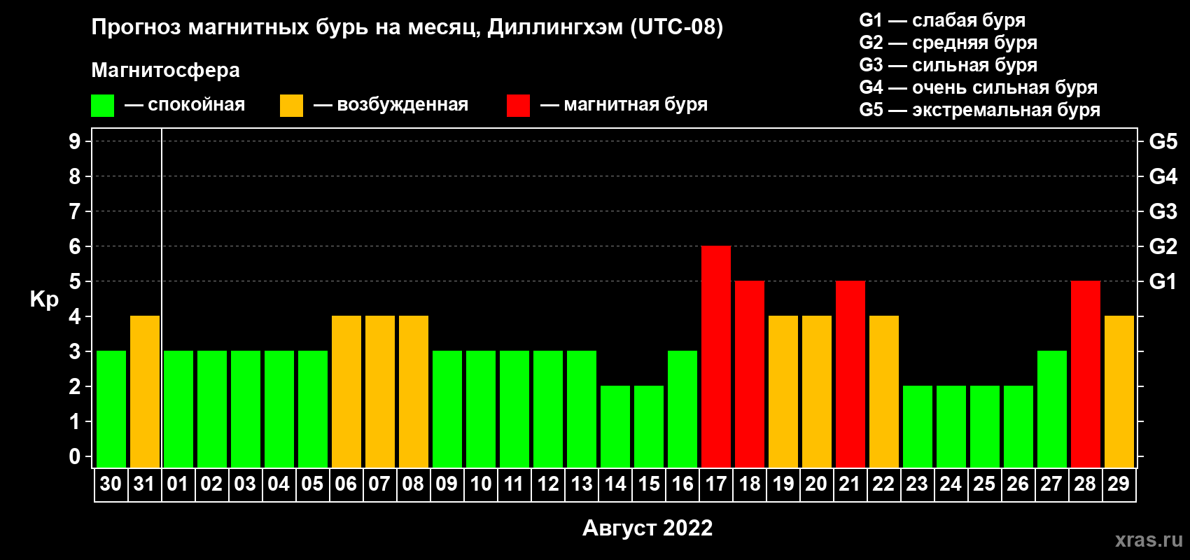 Прогноз максимального суточного геомагнитного индекса Kp на <b>1 месяц</b> (31 день) <b>с 30 июля по 29 августа 2022 г</b>