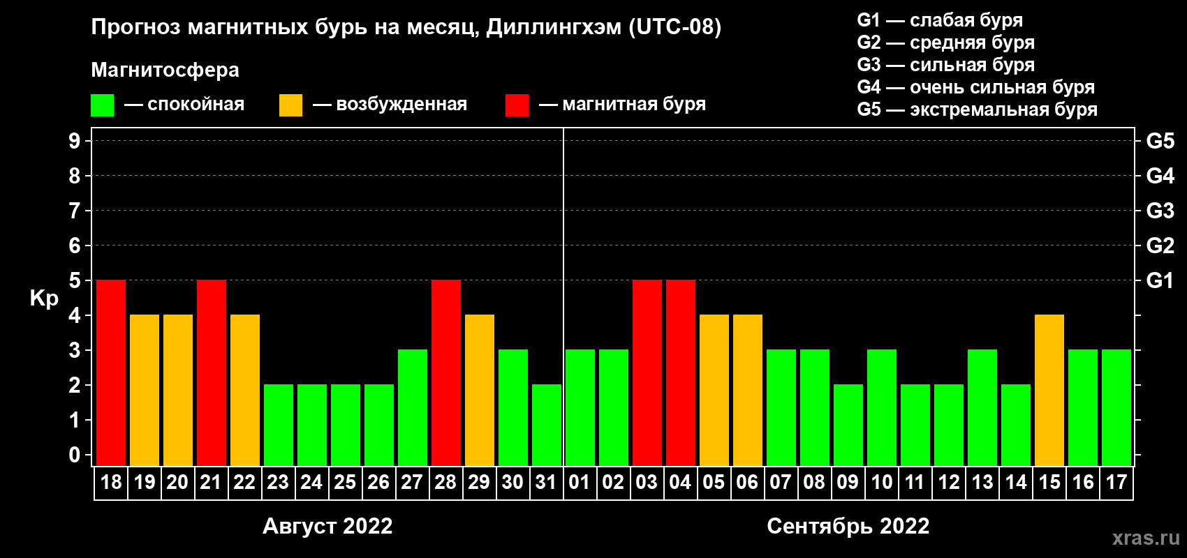 Прогноз максимального суточного геомагнитного индекса Kp на <b>1 месяц</b> (31 день) <b>с 18 августа по 17 сентября 2022 г</b>