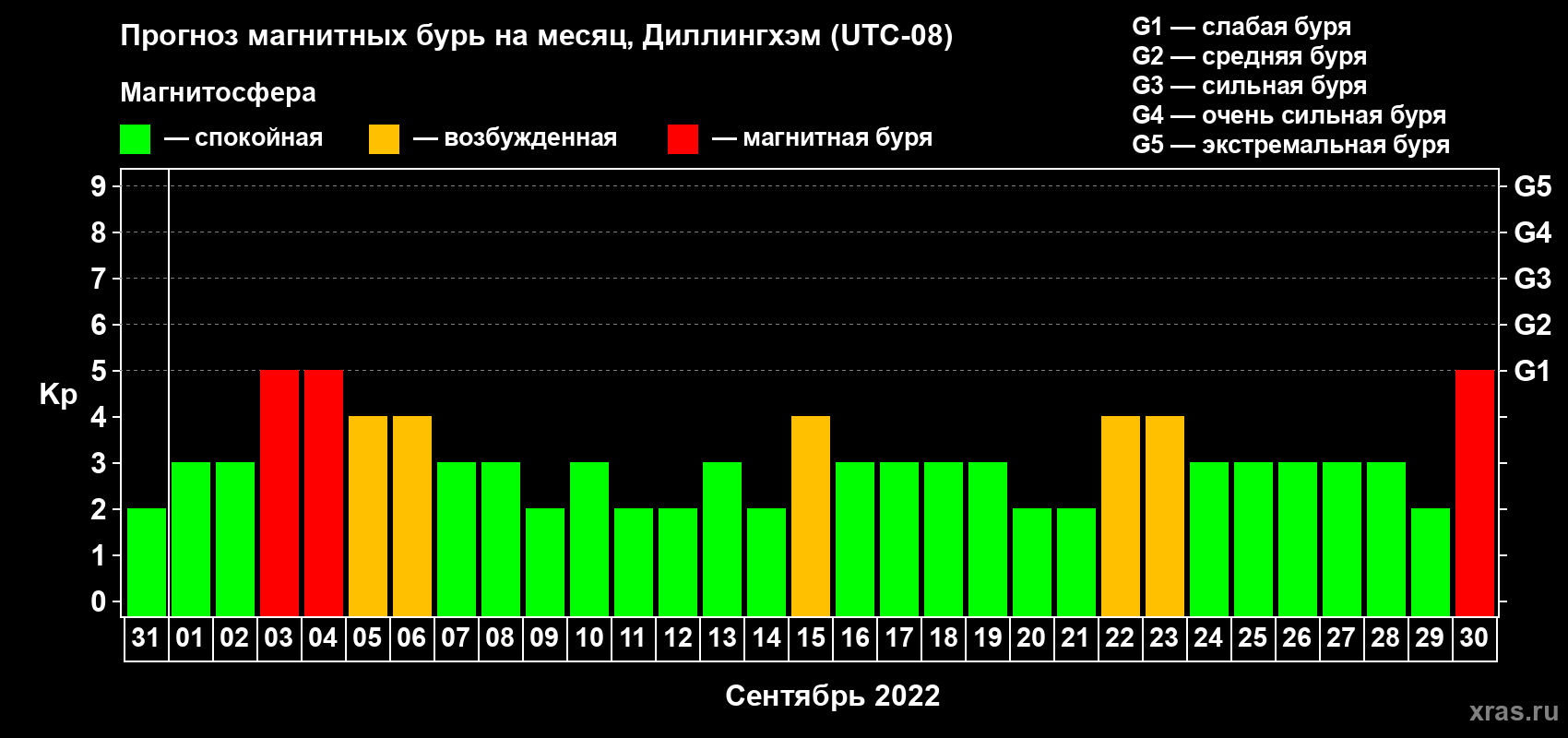 Прогноз максимального суточного геомагнитного индекса Kp на <b>1 месяц</b> (31 день) <b>с 31 августа по 30 сентября 2022 г</b>