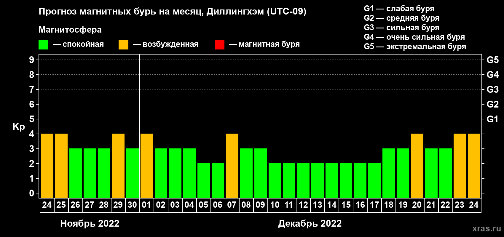 Прогноз максимального суточного геомагнитного индекса Kp на <b>1 месяц</b> (31 день) <b>с 24 ноября по 24 декабря 2022 г</b>