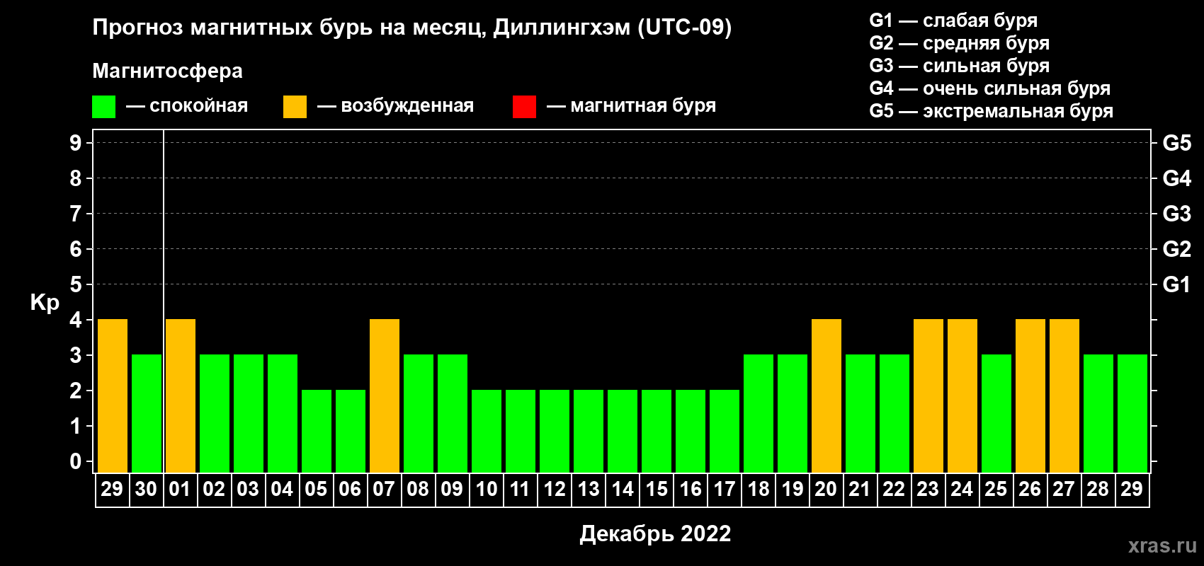 Прогноз максимального суточного геомагнитного индекса Kp на <b>1 месяц</b> (31 день) <b>с 29 ноября по 29 декабря 2022 г</b>