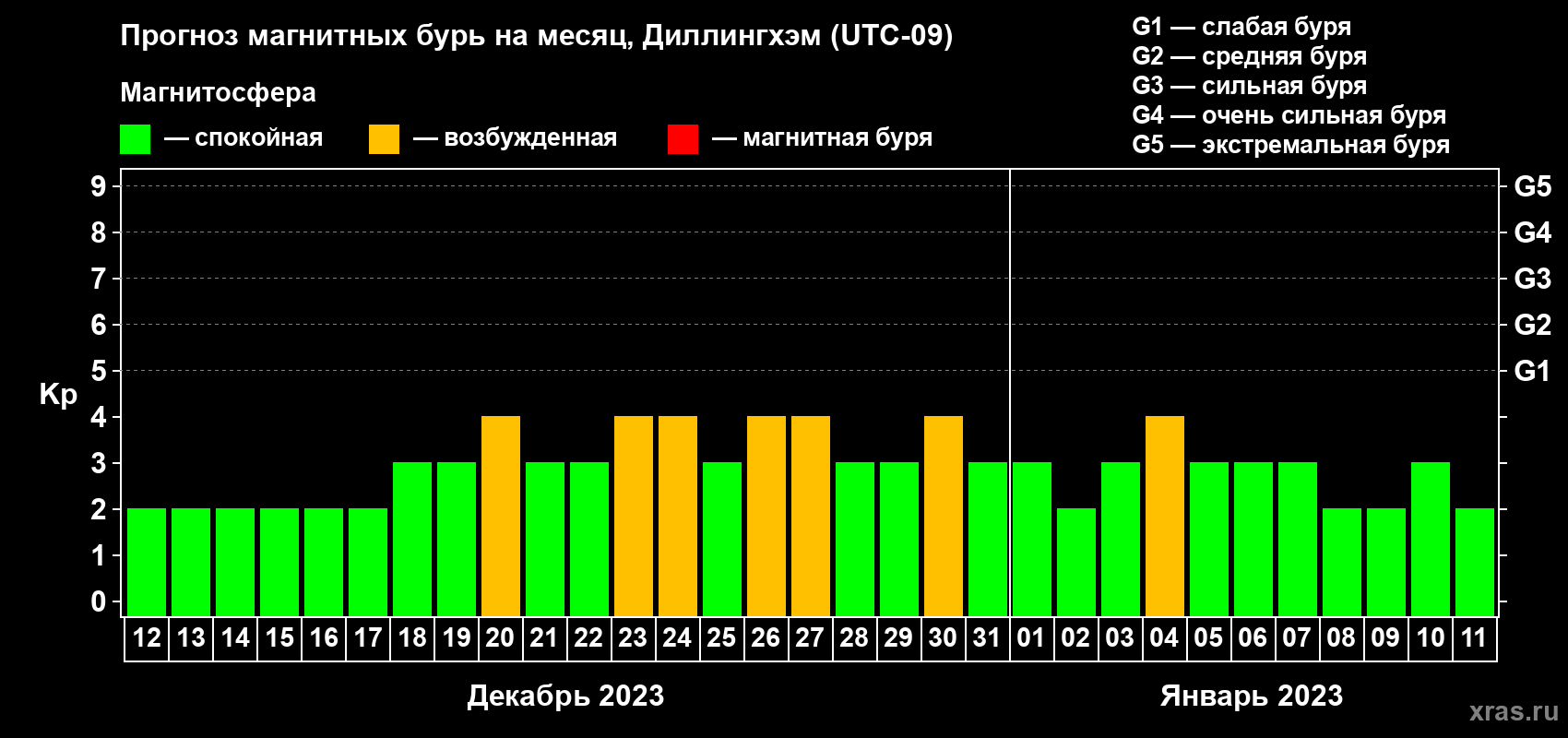 Прогноз максимального суточного геомагнитного индекса Kp на <b>1 месяц</b> (31 день) <b>с 12 декабря 2022 г по 11 января 2023 г</b>