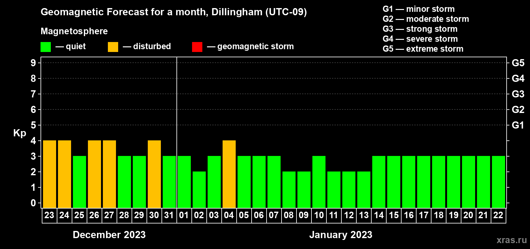 Forecast of the daily maximal value of geomagnetic index Kp for <b>1 month</b> (31 days) <b>from Dec 23, 2022 to Jan 22, 2023</b>