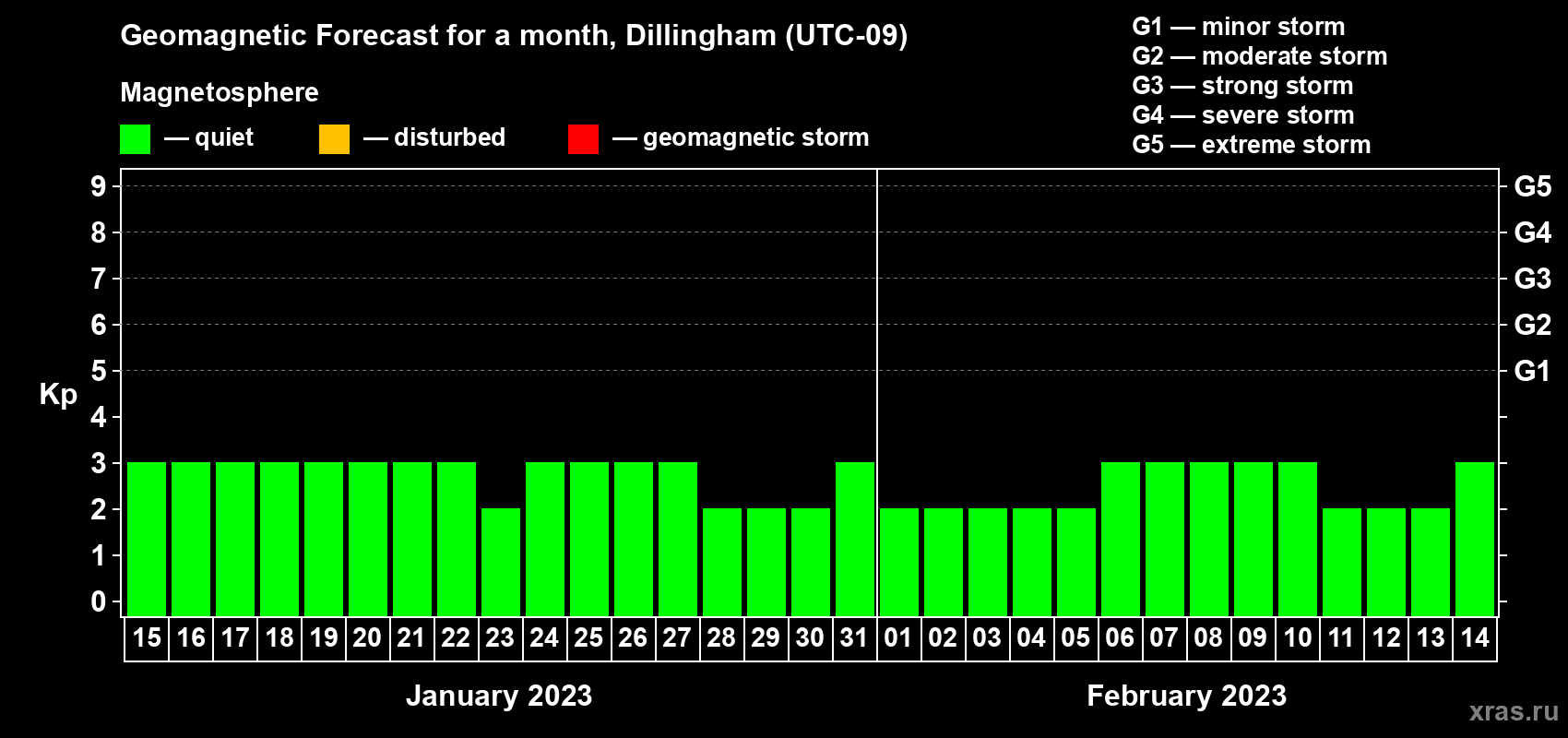 Forecast of the daily maximal value of geomagnetic index Kp for <b>1 month</b> (31 days) <b>from Jan 15, 2023 to Feb 14, 2023</b>