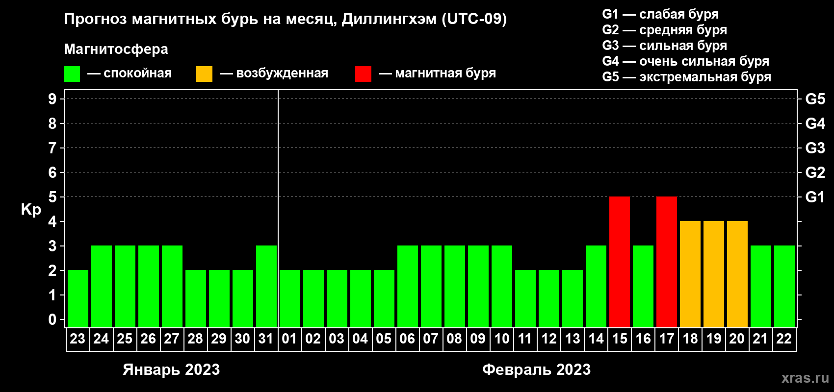 Прогноз максимального суточного геомагнитного индекса Kp на <b>1 месяц</b> (31 день) <b>с 23 января по 22 февраля 2023 г</b>